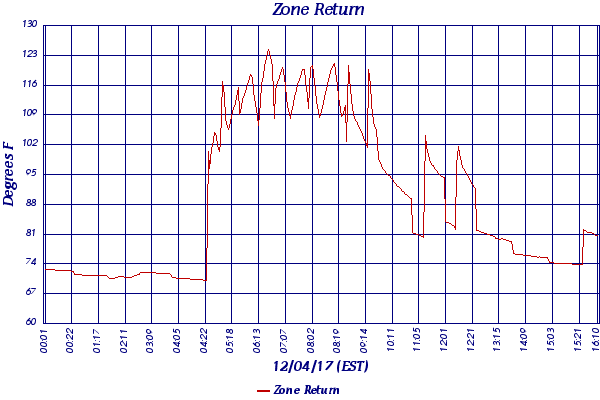 Zone Return