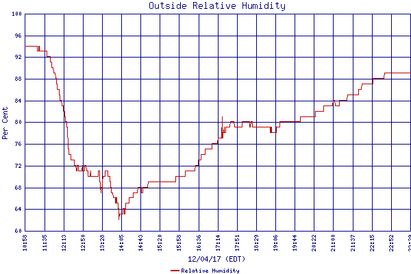 Relative Humidity