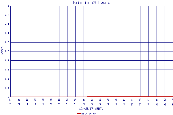 Rain 24 Hr