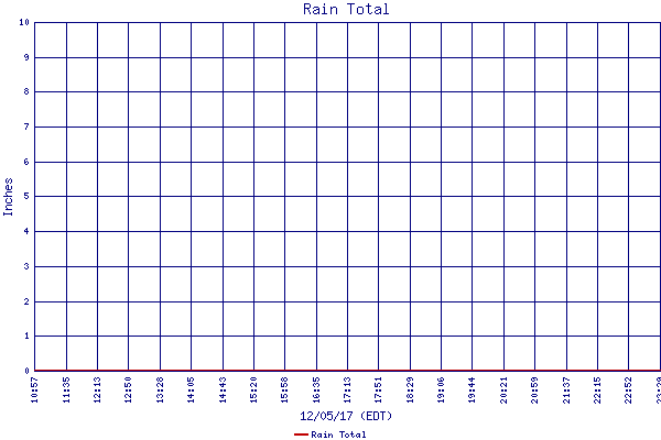 Rain Total