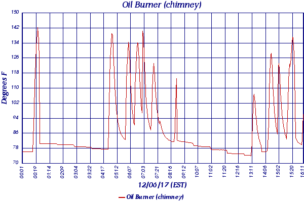 Oil Burner (chimney)