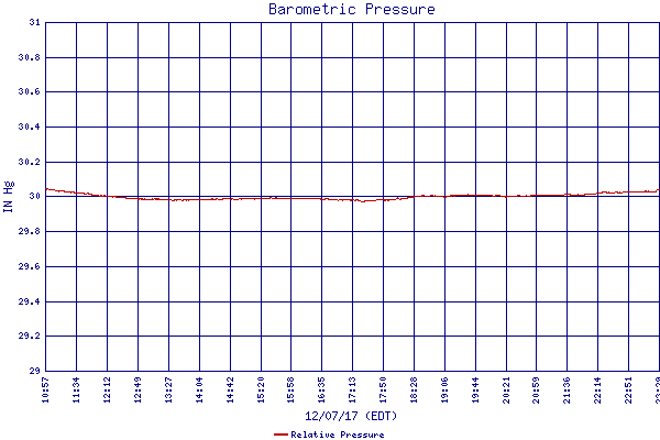 Relative Pressure