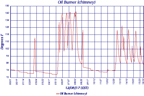 Oil Burner (chimney)