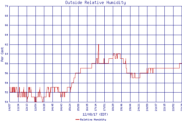 Relative Humidity