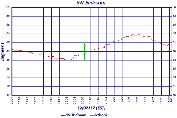 SW Bedroom