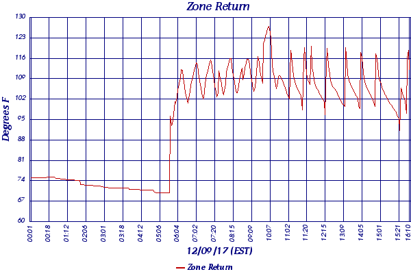 Zone Return