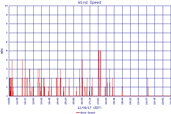 Wind Speed