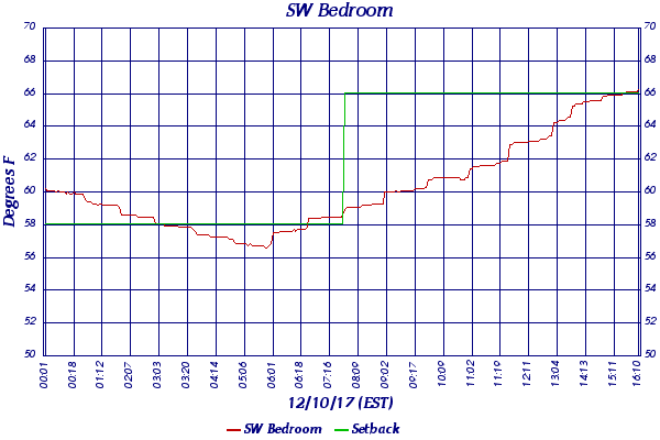 SW Bedroom
