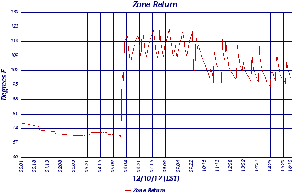 Zone Return