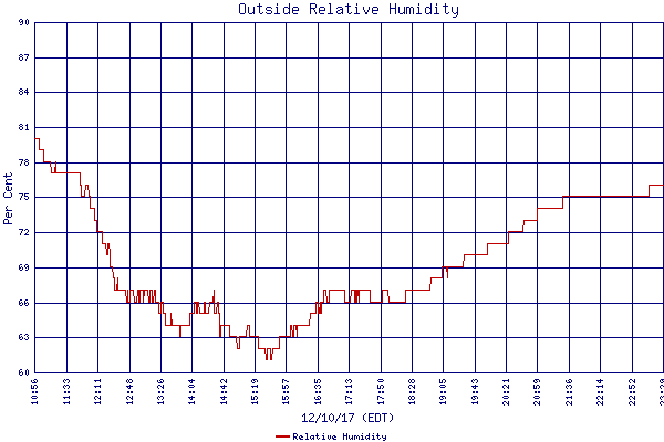 Relative Humidity