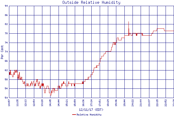 Relative Humidity