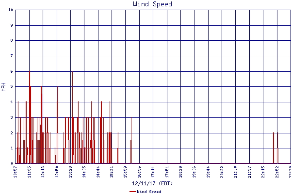 Wind Speed
