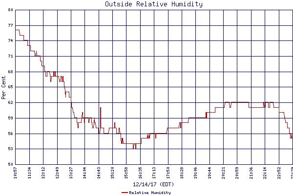 Relative Humidity