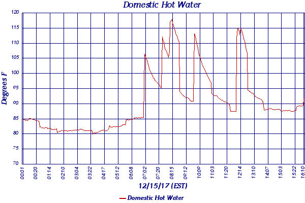 Domestic Hot Water