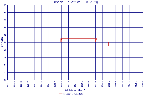 Relative Humidity