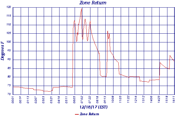 Zone Return