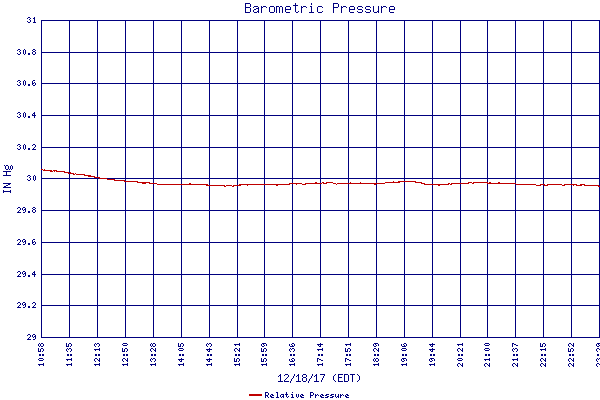 Relative Pressure