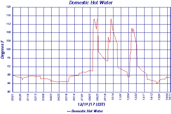 Domestic Hot Water