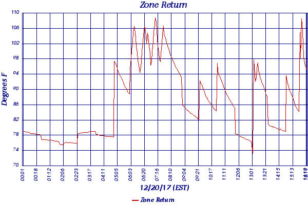 Zone Return