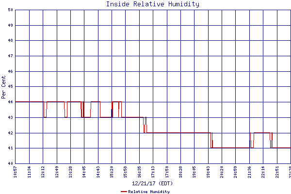 Relative Humidity