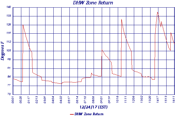 DHW Zone Return