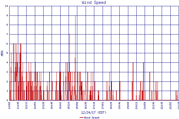 Wind Speed