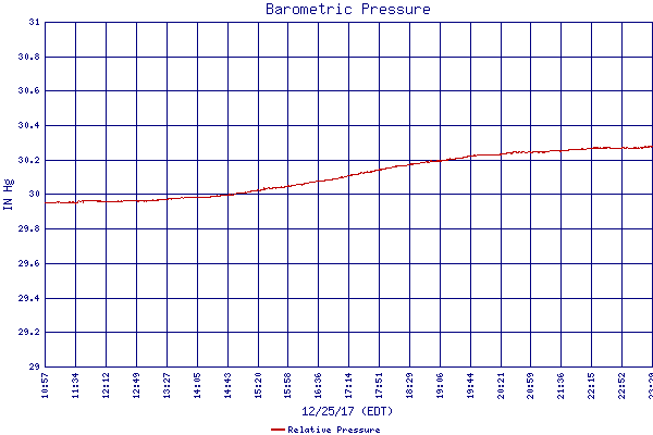Relative Pressure