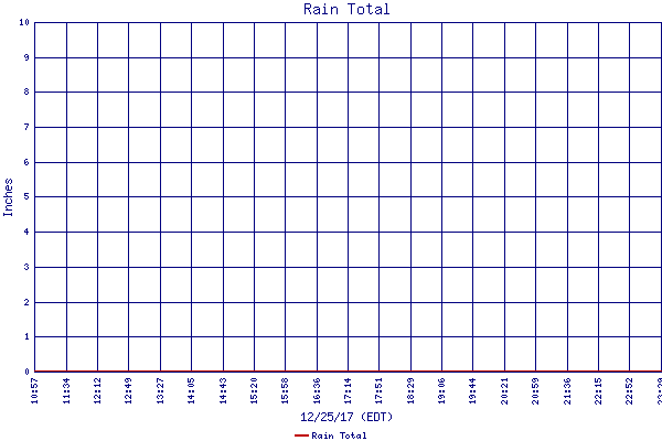 Rain Total