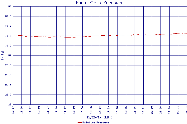 Relative Pressure