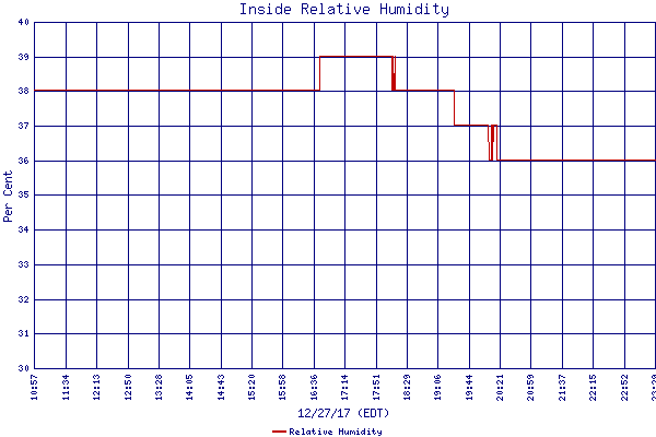 Relative Humidity