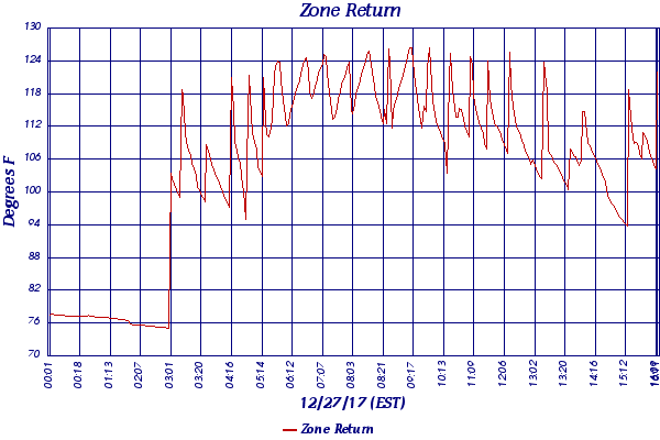 Zone Return