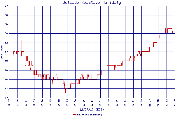 Relative Humidity