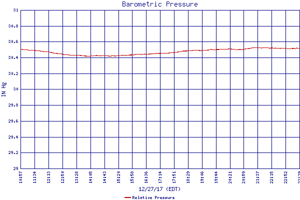Relative Pressure