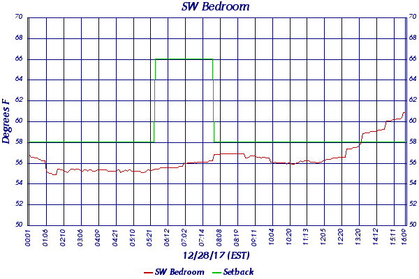 SW Bedroom