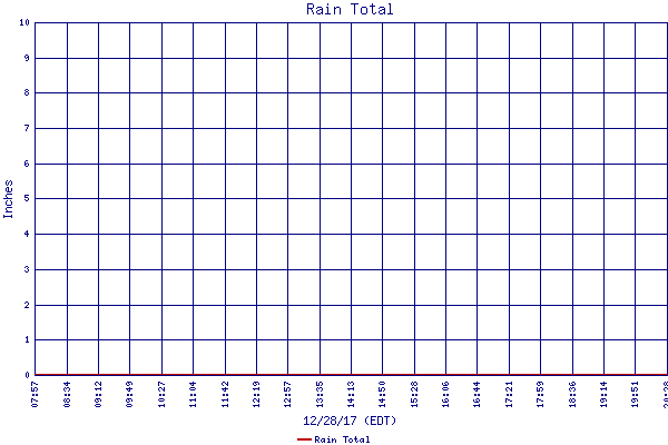 Rain Total