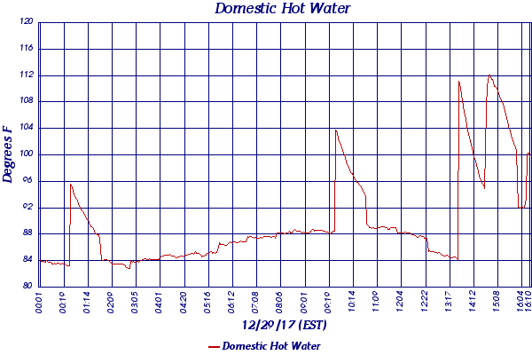 Domestic Hot Water