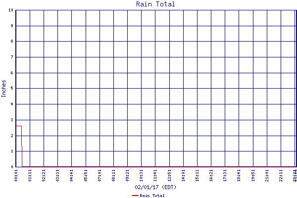 Rain Total