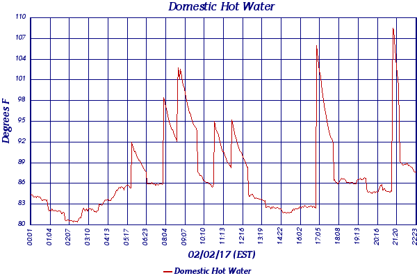 Domestic Hot Water