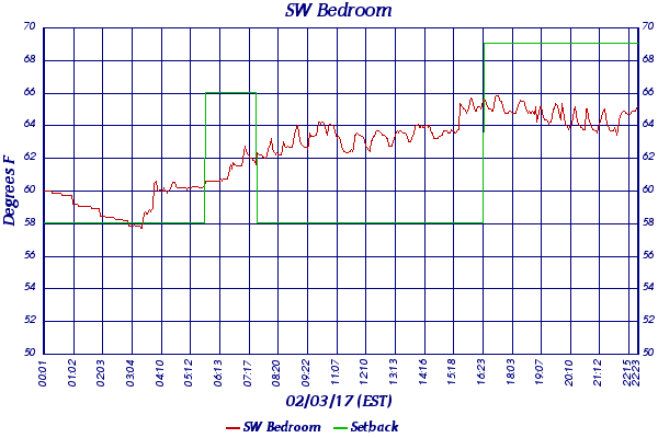 SW Bedroom