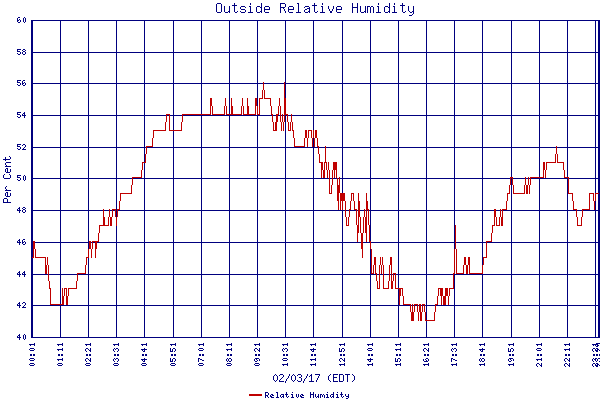 Relative Humidity