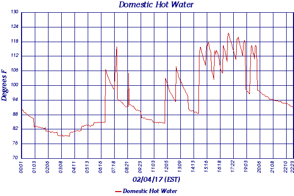 Domestic Hot Water