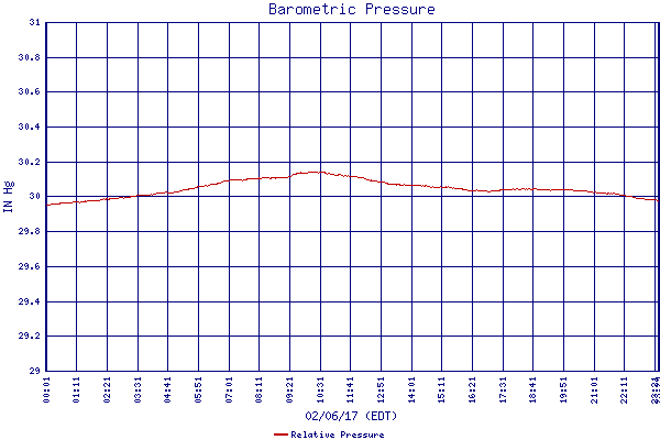Relative Pressure