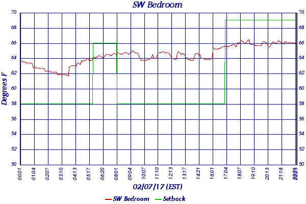 SW Bedroom