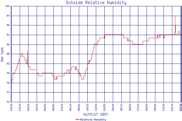 Relative Humidity
