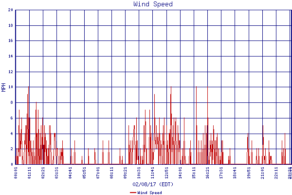 Wind Speed