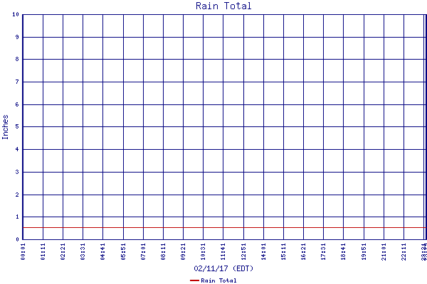 Rain Total