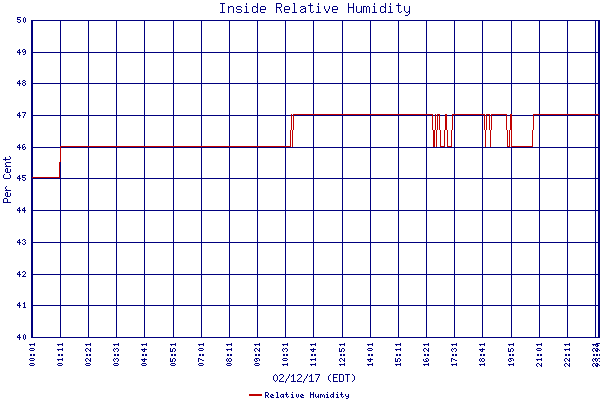 Relative Humidity