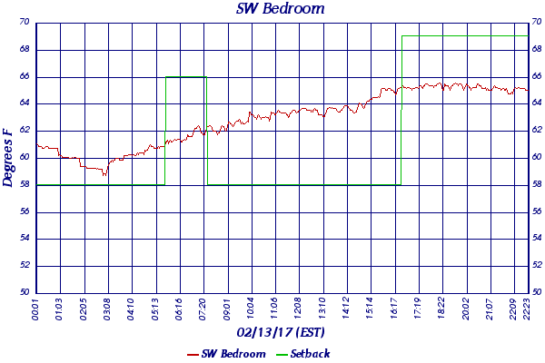 SW Bedroom