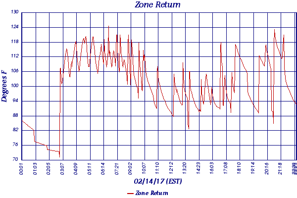 Zone Return