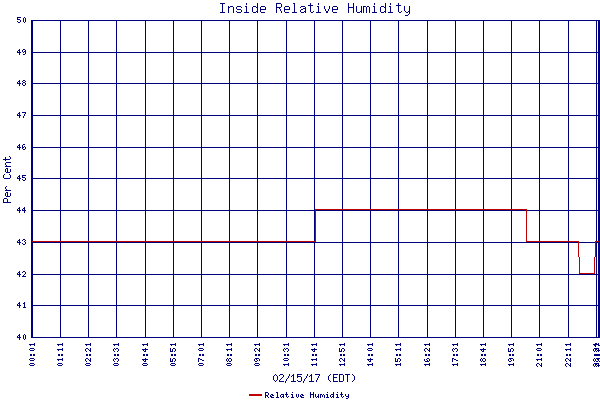 Relative Humidity